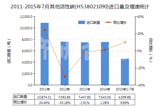 2011-2015年7月其他活性碳(HS38021090)進(jìn)口量及增速統(tǒng)計(jì)